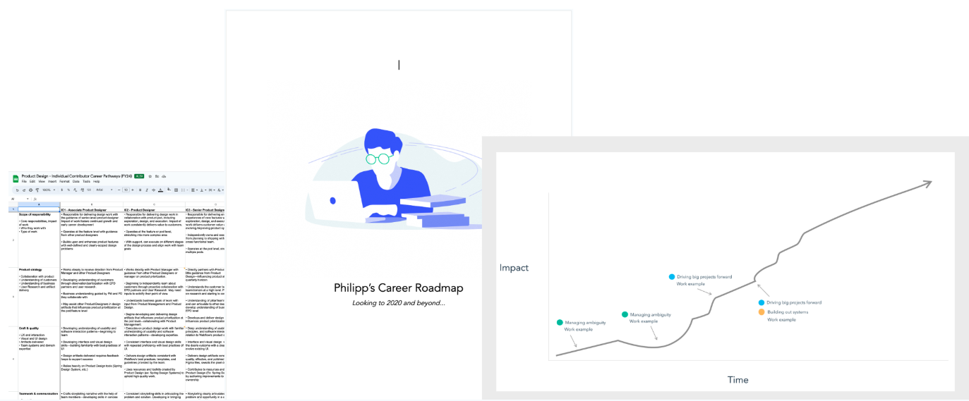 A documented growth framework: an IC career-pathways matrix, an individual career roadmap, and an impact-over-time progression chart.