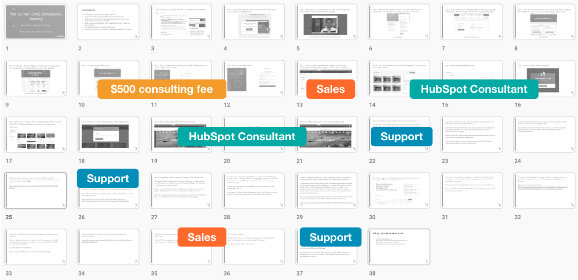 A 38-slide deck mapping HubSpot's CMS onboarding journey, annotated with every hand-off: a $500 consulting fee, Sales, HubSpot Consultant, and repeated Support touch-points.
